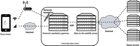 Quality Of Experience Measurements Of Multipath Tcp Applications On Ios