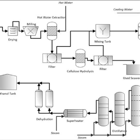 Ethanol Production Flow Chart