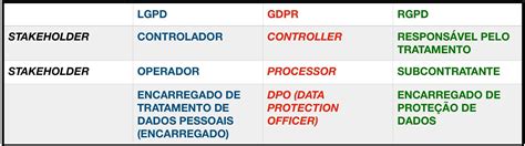 Encarregado Controlador e Operador quem é quem na LGPD