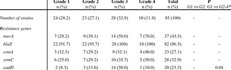 Prevalence Of Resistance Determinants Among Staphylococcus Aureus