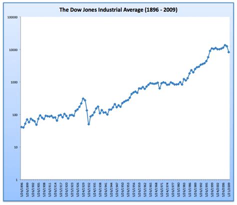 A Really Long Term Dow Jones Chart To Put Things In Perspective The Dividend Guy Blog