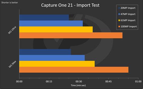 Apple M1 Ultra Vs M1 Max Head To Head Shootout With Photo And Video