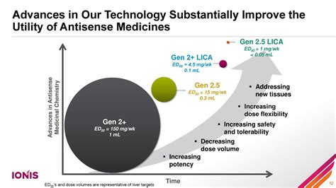 Ionis Pharmaceuticals (IONS) Investor Presentation - Slideshow (NASDAQ ...