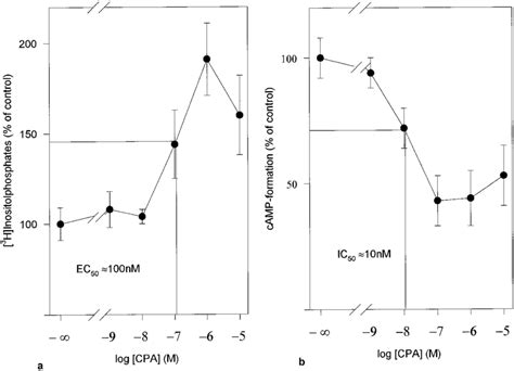 Comparison Of The Concentrationresponse Curves Of Cpa A Of The