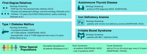 Of Recommendations For Celiac Disease Screening In High Risk