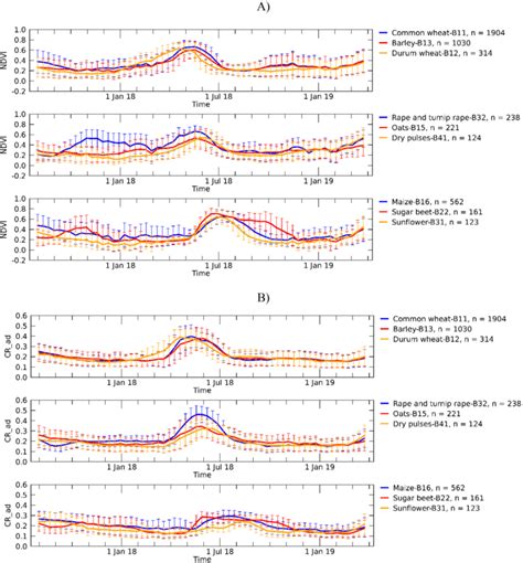 Average Per Crop Temporal Profiles Of Ndvi From S A And Cr From S