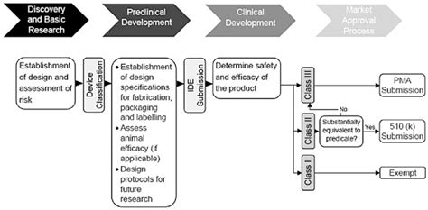 Flowchart Of Generalized Development Pathway For Medical Devices Or Download Scientific Diagram