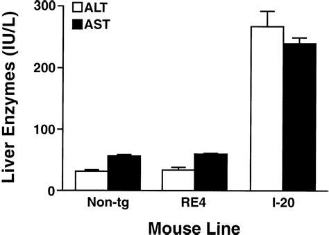 Low Expression Of The Apolipoprotein B Mrna Editing Transgene In Mice Reduces Ldl Levels But