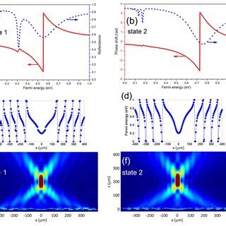 Phase Shift And Reflectance Of Reflected Wave Of A State 1 With X