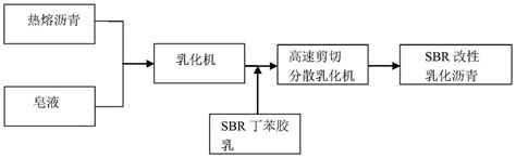 Sbr改性乳化沥青及其制备方法与流程