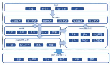 解说合同物流中的仓配一体化 人人都是产品经理