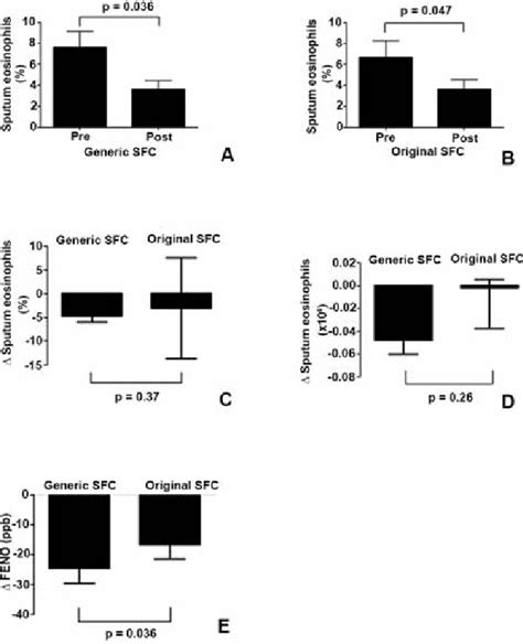 The effect of generic and original salmeterol/ fluticasone combination ...