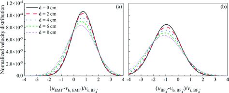 The Ion Velocity Distribution Of EMI Ions A And BF 4 Ions B In