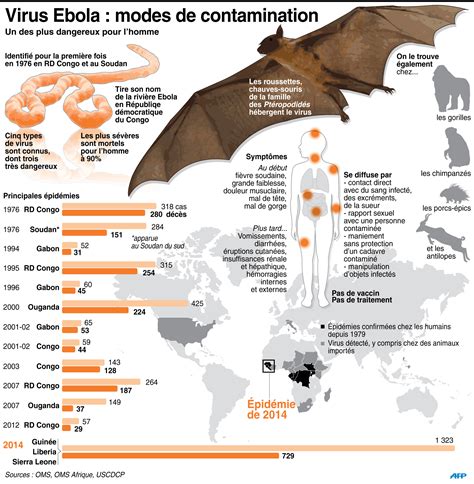 Le Virus Ebola et lépidémie 2014