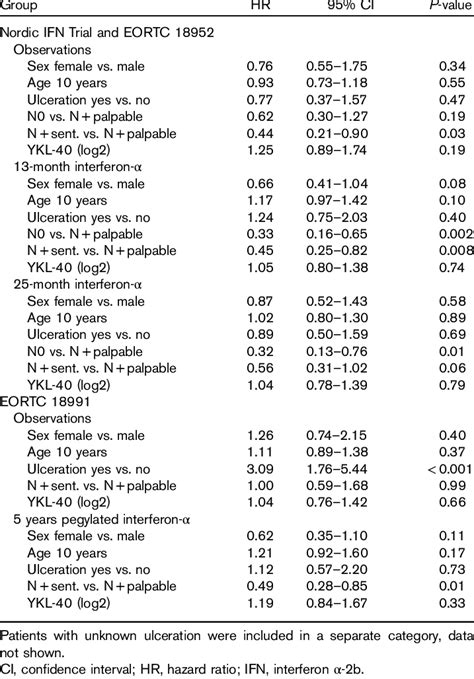 Multivariate Analyses Of Recurrence Free Survival For Sex Age Stage