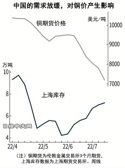 中國需求減少銅價從最高點下跌35 日經中文網