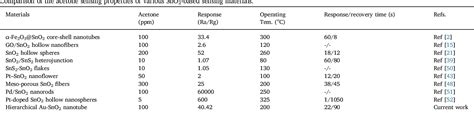 Table 1 From Directly Transforming Sns2 Nanosheets To Hierarchical Sno2