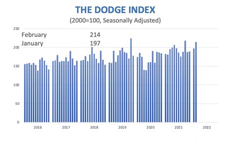 Total Construction Starts Increase In February Dodge Data And Analytics