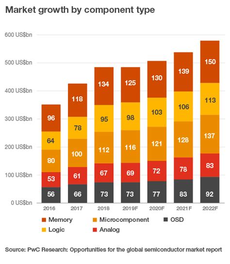 Opportunities For The Global Semiconductor Market Pwc