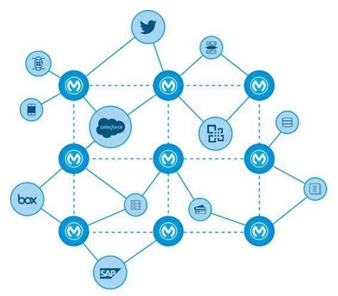 How MuleSoft Is Used With Salesforce Salesforce Ben