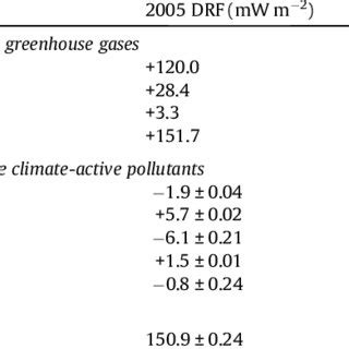 Change In The Annual Mean Tropospheric Ozone Column Due To Megacity