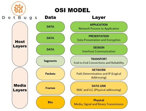 Modelo De Referencia Osi