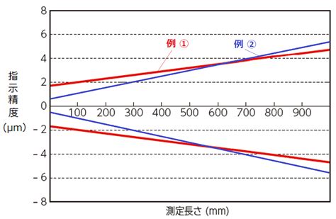 ミツトヨ今さら聞けない測定用語 指示精度