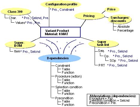 Sap Library Variant Configuration Lo Vc