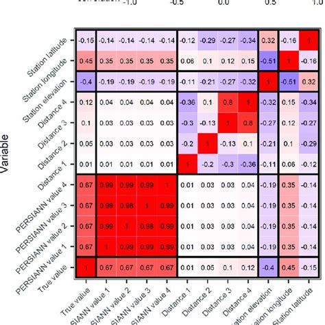 Heatmap Of The Spearman Correlation Estimates For All The Possible Download Scientific Diagram