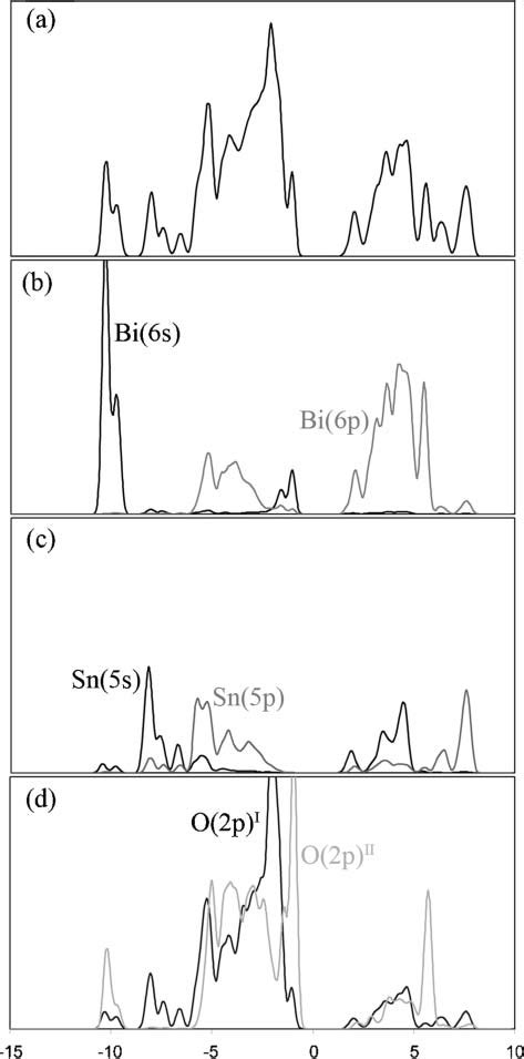 The Electronic Density Of States Edos Of Bi 2 Sn 2 O 7 A Total