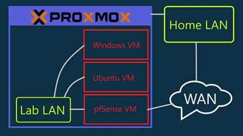 Pfsense Proxmox Setup Youtube