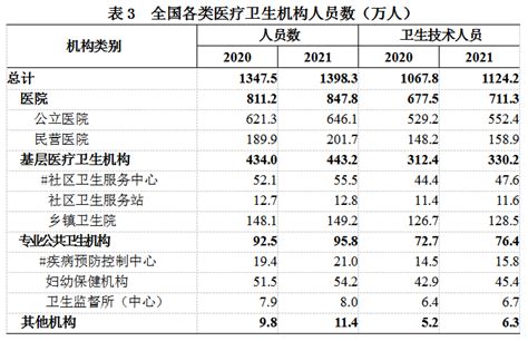 【关键数据来啦！】2021年我国卫生健康事业发展统计公报发布！ 卫生 医疗 见表 医院 人次 健康界