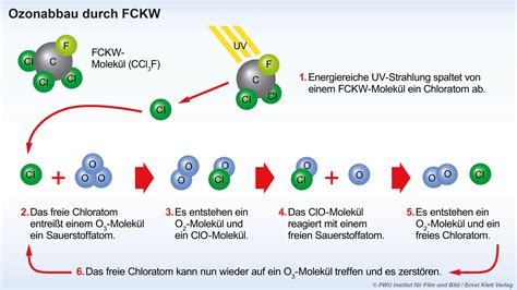 Treibhauseffekt Und Ozonloch