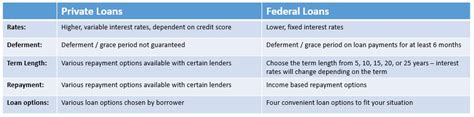 Federal Vs Private Student Loans Whats The Difference Jeanne D