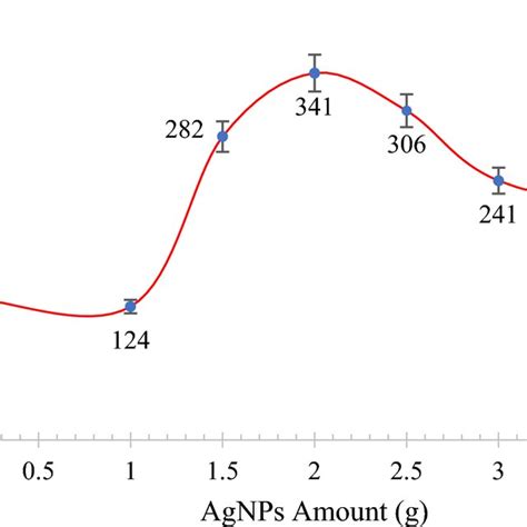 Thickness Porosity And Pore Size Of The Fabricated Membranes