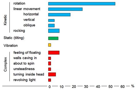 Vestibular symptoms as reported in the Smith’s (1960) study (see ...