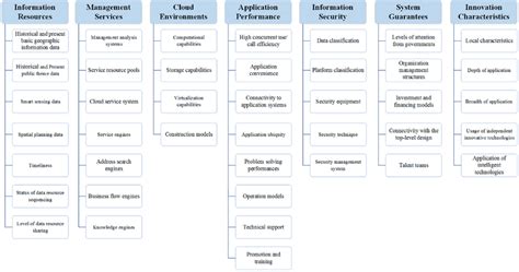 Overall Framework Of The Proposed Common Smart City Evaluation System