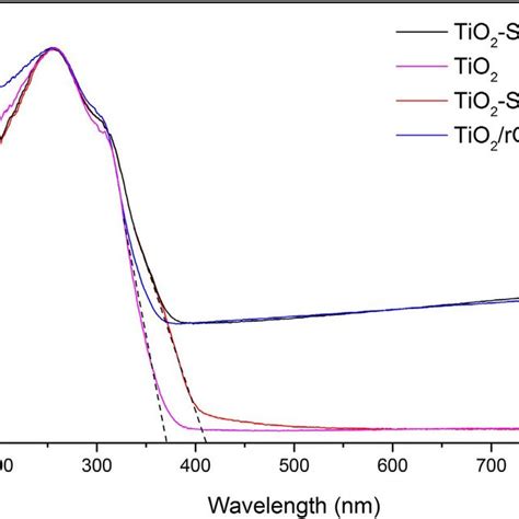 Uv Vis Diffuse Reflectance Spectra Of Tio 2 Srgo Hybrid And The Download Scientific Diagram