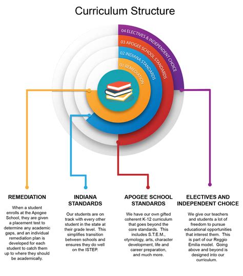 Curriculum | Apogee School