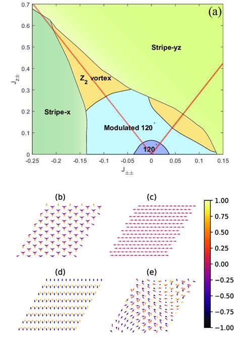 A Classical Phase Diagram For Model On The Red Dotted Line Jz