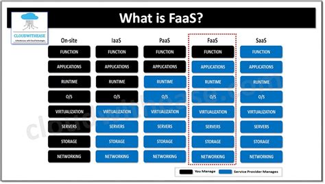 What Is FaaS Function As A Service Detailed Explained Cloudwithease