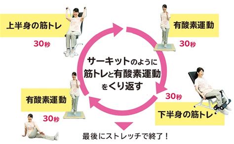 サーキットトレーニングの効果とやり方、脂肪燃焼に効くトレーニングメニューを紹介 ｜ カーブス