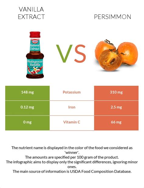 Vanilla Extract Vs Persimmon In Depth Nutrition Comparison