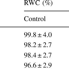 Effect Of NaCl On Relative Water Content RWC In De Tached Rice