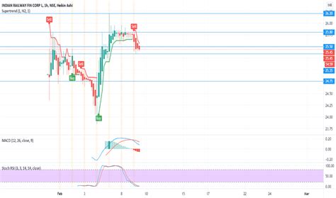 IRFC Stock Price and Chart — NSE:IRFC — TradingView