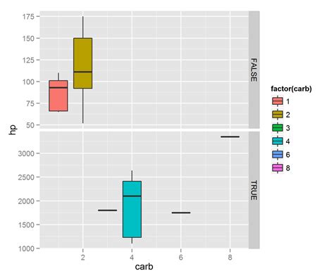 Ggplot2 R Ggplot Grouped Boxplot Using Group Variable In Facet Xxx