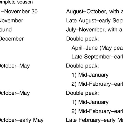 Stages of development of a tropical cyclone* | Download Table