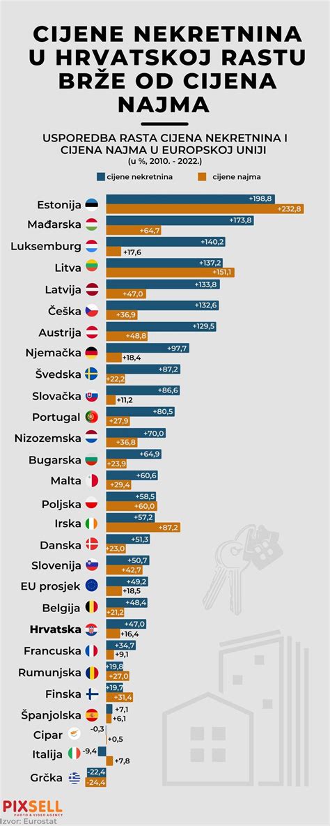 Cijene nekretnina u Hrvatskoj rastu brže od cijena najma vecernji ba