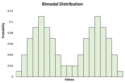 Was Ist Eine Unimodale Verteilung Definition Und Beispiel