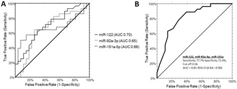 Receiver Operating Characteristic Roc Curve Analysis For Single Download Scientific Diagram